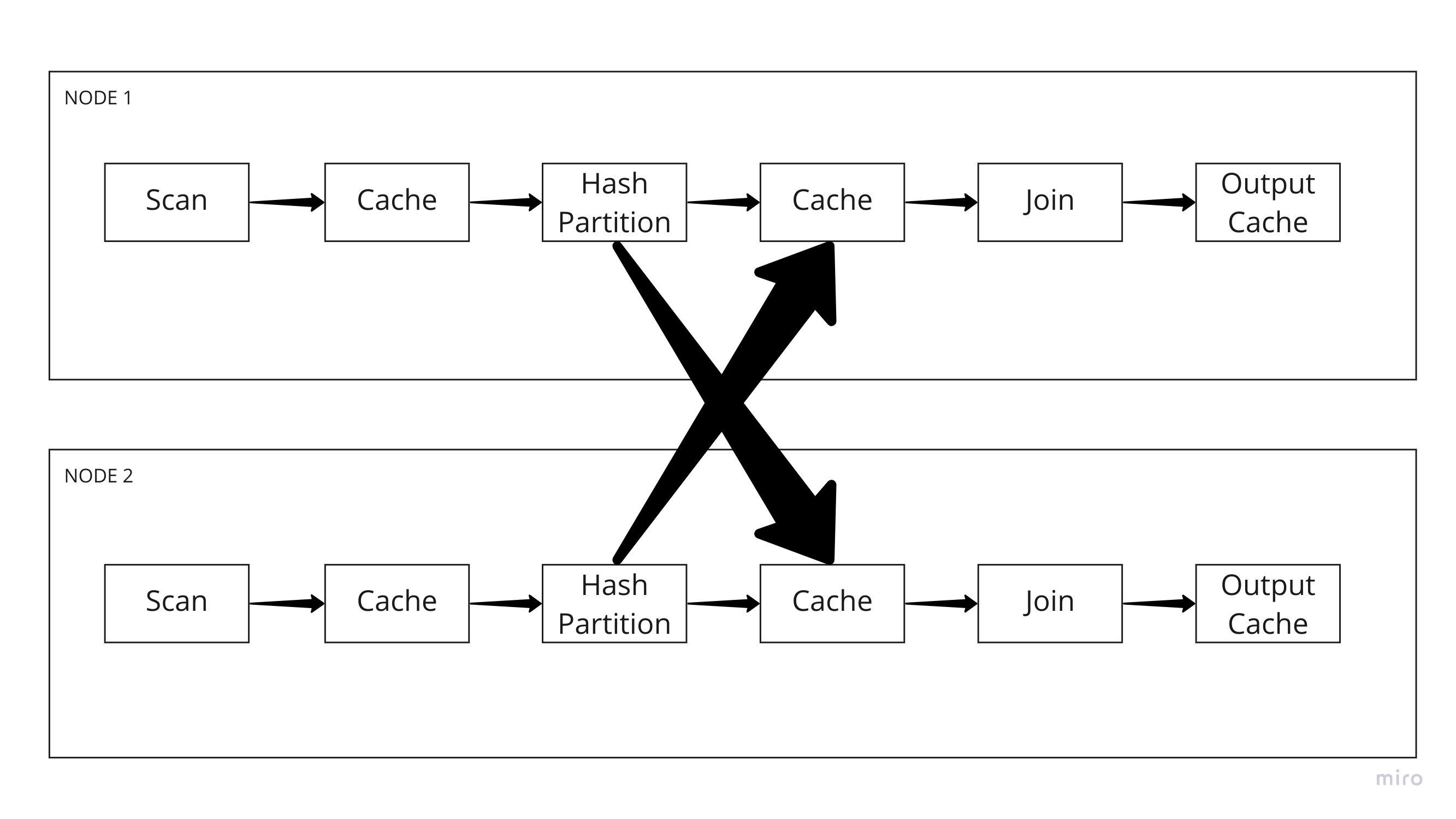 A drawing of two nodes executing a Scan kernel, followed by a hash partition kernel that scatters data between the two nodes followed by a Join kernel.